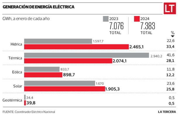 gr&aacute;fico de generaci&oacute;n