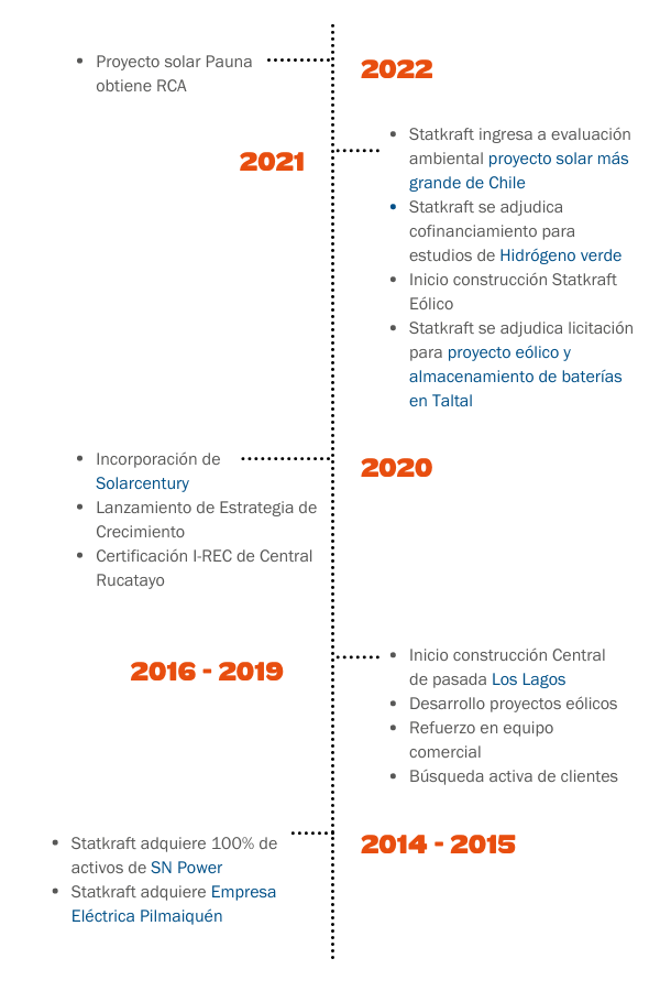 Hitos en Chile - Statkraft (hasta 2022).png